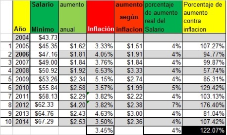comparativo salario minimo e inflacion